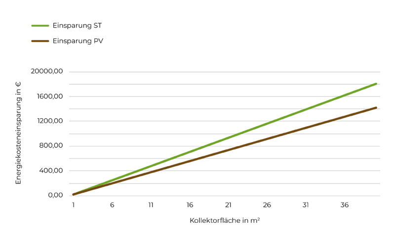 Liniendiagramm, das die Energiekosteneinsparung in Euro in Abhängigkeit von der Kollektorfläche in Quadratmetern zeigt. Eine grüne Linie stellt die Einsparung durch Solarthermie (ST) dar, eine braune Linie die Einsparung durch Photovoltaik (PV). Beide Linien steigen linear, wobei die grüne Linie (ST) konstant über der braunen Linie (PV) verläuft, was auf höhere Einsparungen durch Solarthermie hinweist.