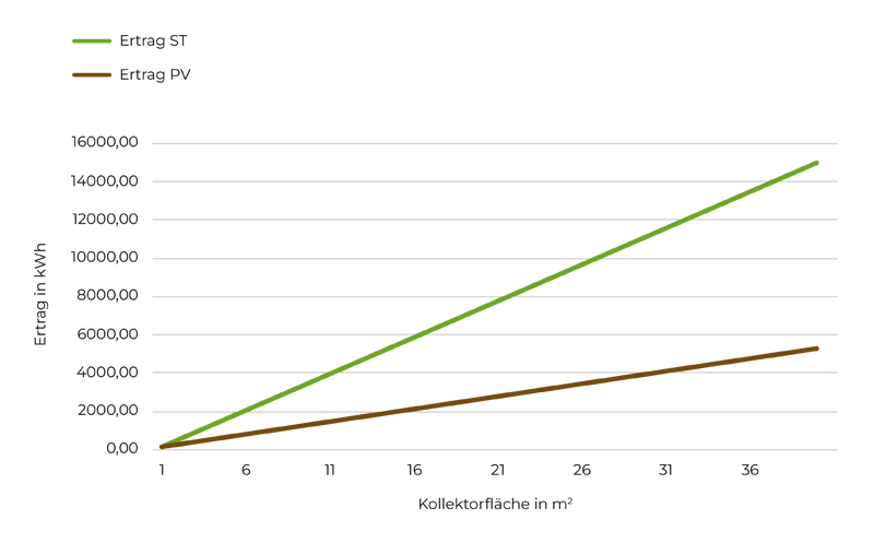 Liniendiagramm, das den Ertrag in Kilowattstunden (kWh) in Abhängigkeit von der Kollektorfläche in Quadratmetern zeigt. Die grüne Linie stellt den Ertrag von Solarthermie (ST) dar, die braune Linie den Ertrag von Photovoltaik (PV). Beide Linien steigen linear, wobei die grüne Linie (ST) deutlich steiler verläuft als die braune Linie (PV), was auf einen höheren Energieertrag von Solarthermie im Vergleich zu Photovoltaik hinweist.