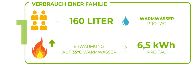 Infografik zum Warmwasserverbrauch einer Familie: Täglicher Verbrauch von 160 Litern Warmwasser, was 6,5 kWh Energie für die Erwärmung auf 35 °C entspricht. Ideal für Informationen zu Energieeffizienz und Warmwasserbedarf im Haushalt.