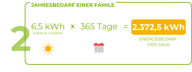 Grafik zur Beispielrechnung des Jahresbedarfs einer Familie: 6,5 kWh Energie/Strom pro Tag multipliziert mit 365 Tagen ergibt 2.372,5 kWh Energiebedarf pro Jahr.