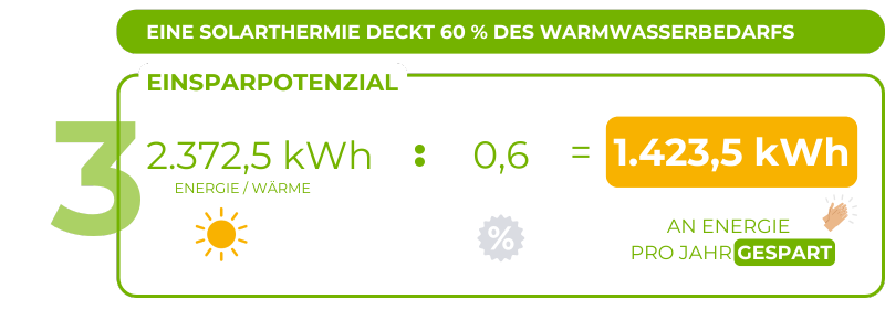 Grafik zur Beispielrechnung des Einsparpotenzials: Eine Solarthermie deckt 60 % des Warmwasserbedarfs. 2.372,5 kWh geteilt durch 0,6 ergibt 1.423,5 kWh an Energieeinsparung pro Jahr.