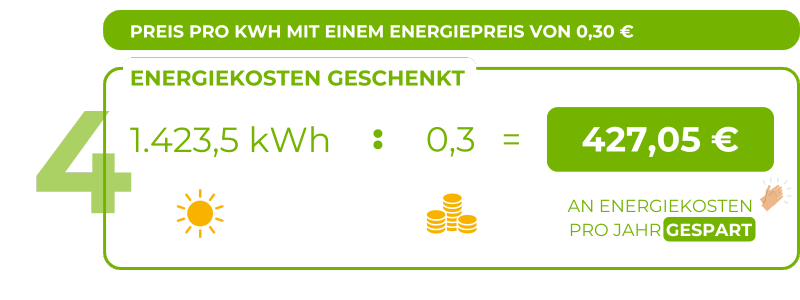 Grafik zur Beispielrechnung von Energiekosteneinsparung: Bei einem Energiepreis von 0,30 €/kWh werden 1.423,5 kWh x 0,3 = 427,05 € an Energiekosten pro Jahr gespart.