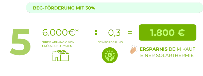 Grafik zur BEG-Förderung mit 30 %. Beispielrechnung: 6.000 € (abhängig von Größe und System) x 0,3 (30 % Förderung) = 1.800 € Ersparnis beim Kauf einer Solarthermie-Anlage.