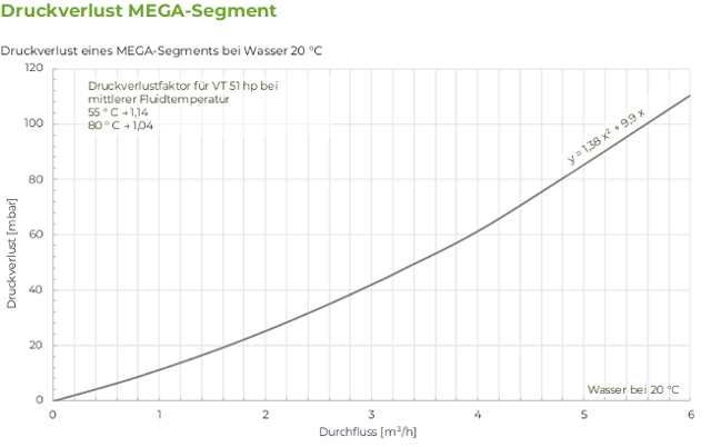 Diagramm zum Druckverlust eines MEGA-Segments bei 20 °C Wassertemperatur. Die Kurve zeigt den Zusammenhang zwischen Durchfluss (m³/h) und Druckverlust (mbar) mit der Gleichung y = 1,358x² + 9,93x, ergänzt durch Druckverlustfaktoren für unterschiedliche Fluidtemperaturen.