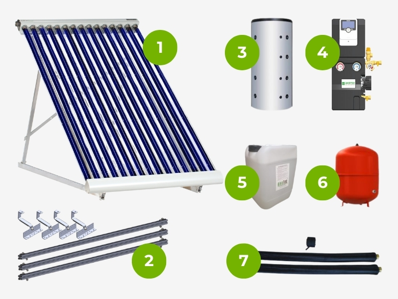 Das Bild zeigt ein Solarthermie-Komplettsystem mit nummerierten Komponenten. Zu sehen sind ein Vakuumröhrenkollektor (1), Montageschienen mit Halterungen (2), ein Pufferspeicher (3), eine Solarstation mit Pumpe und Regler (4), ein Kanister mit Wärmeträgerflüssigkeit (5), ein rotes Ausdehnungsgefäß (6) und isolierte Solarleitungen (7).