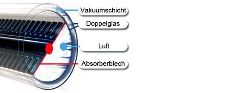 Querschnitt einer Solarthermie-Vakuumröhre mit Beschriftung der einzelnen Schichten. Von außen nach innen sind sichtbar: die Vakuumschicht, das Doppelglas, eine Luftschicht und das Absorberblech. Farbige Pfeile verdeutlichen den Wärmefluss im Inneren der Röhre.