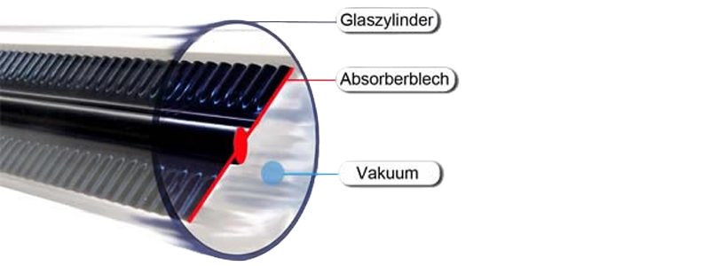 Querschnitt einer Solarthermie-Vollvakuumröhre mit Beschriftung der Hauptkomponenten. Deutlich zu erkennen sind der äußere Glaszylinder, das innenliegende Absorberblech sowie der dazwischenliegende Vakuumbereich zur thermischen Isolierung